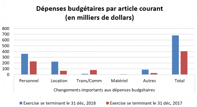 Dépenses budgétaires du Bureau par article courant