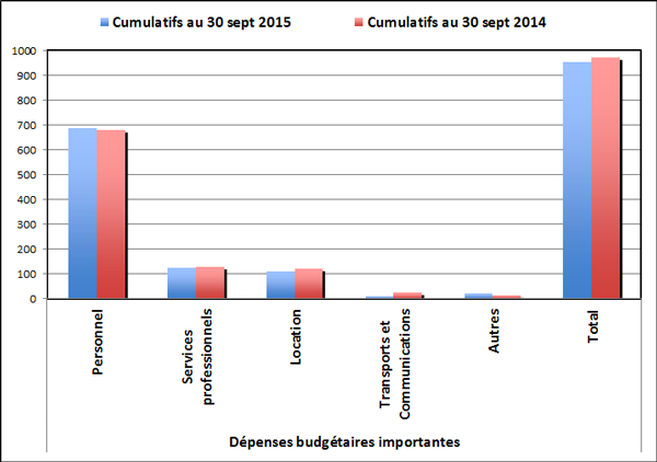 Cumulatifs