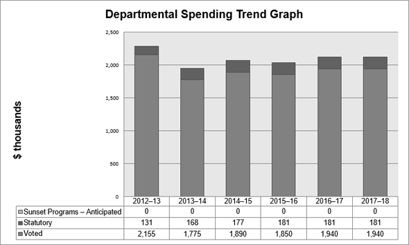 Departmental Spending Trend Graph