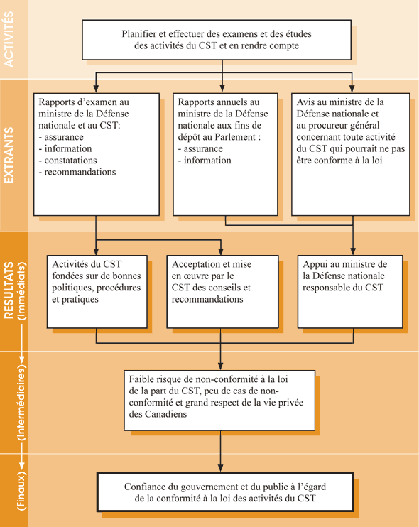 Programme d'examen du Bureau du commissaire – Modèle logique