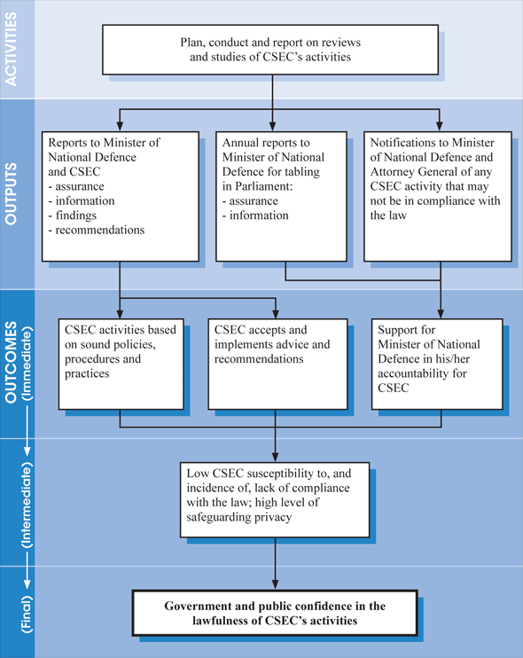 Annex B: Commissioner's Office Review Program — Logic Model