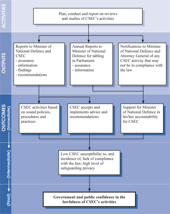 Annex E: Commissioner's Office Review Program — Logic Model