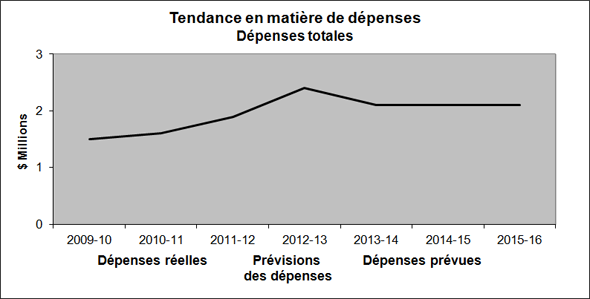 Tendance en matière de dépenses (expliqué ci-dessous)