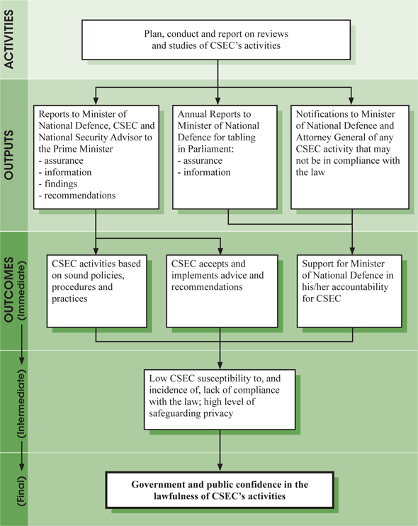 Commissioner's Office Review Program — Logic Model