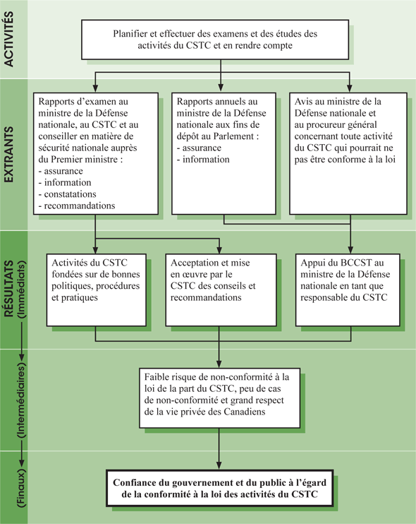 Programme d'examen du Bureau du commissaire — modèle logique