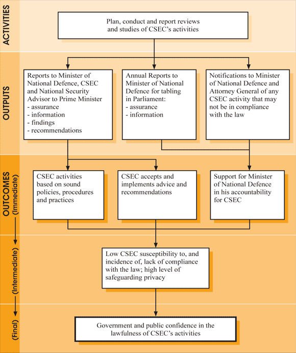 Commissioner's Office Review Program — Logic Model