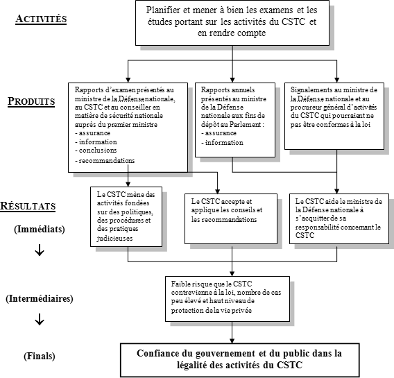 Programme d'examen du Bureau – modèle logique