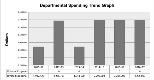 Departmental Spending Trend