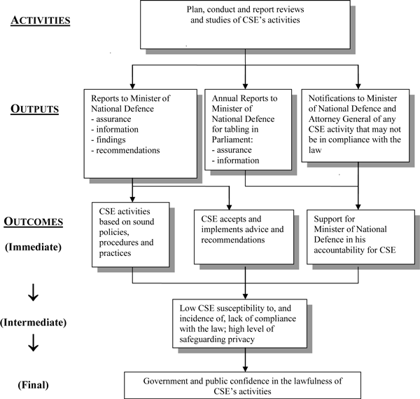 Logic Model of Review Program