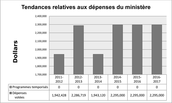 Tendances relatives aux dépenses du ministère