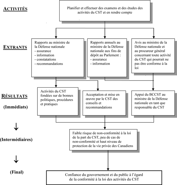 Modèle logique du programme d'examen