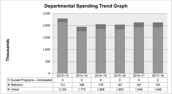 Departmental Spending Trend