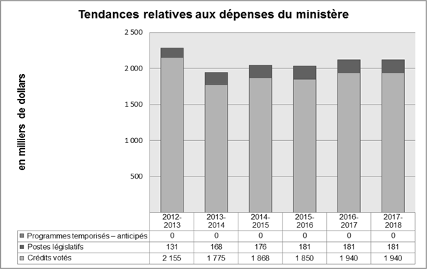 Tendances relatives aux dépenses du ministère