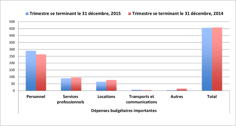 dépenses du Bureau pour le troisième trimestre de 2015‑2016