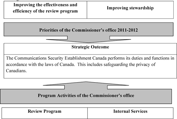 Strategic Outcome and Program Activity Architecture (PAA)