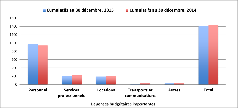 dépenses du Bureau cumulatif de 2015‑2016