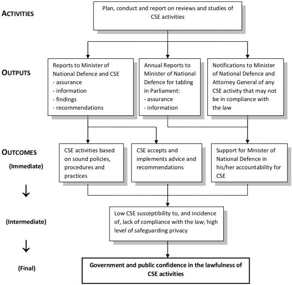 Logic Model