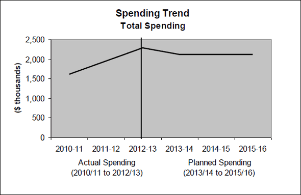 Expenditure Profile