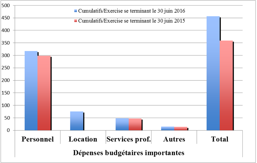 résultats financiers trimestriels et cumulatifs