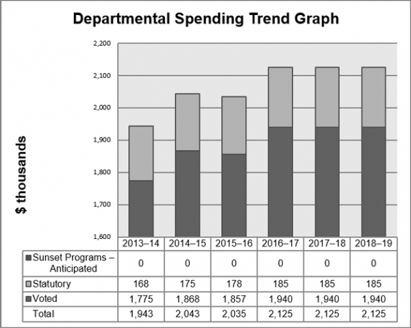 Departmental Spending Trend