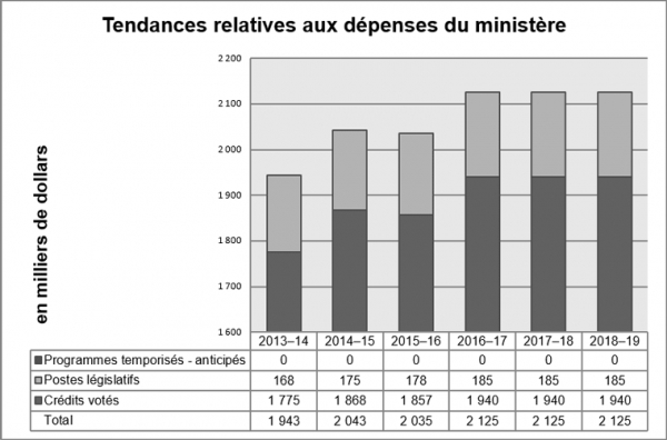 Tendances relatives aux dépenses du Ministère