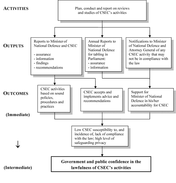 Logic Model of Review Program