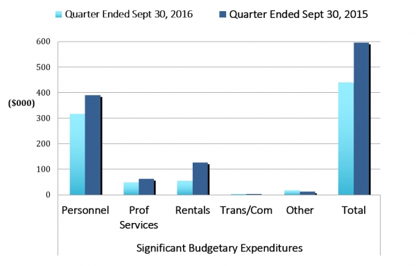 Highlights of the second fiscal quarter
