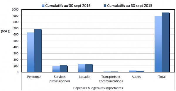 Faits saillants des résultats financiers cumulatifs