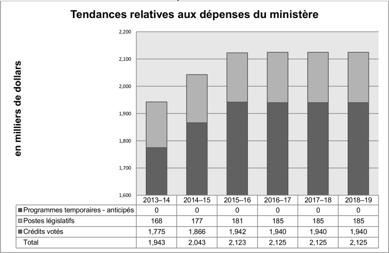 Tendances relatives aux dépenses du ministère