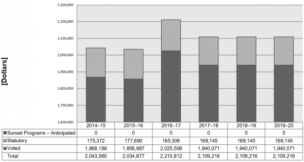 Departmental spending trend graph