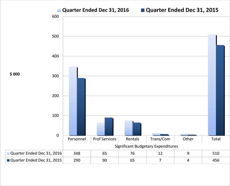 Third Quarter Results