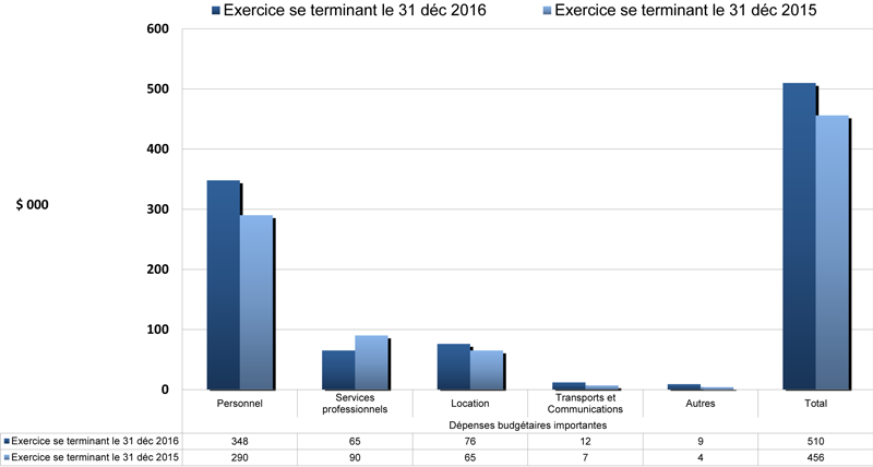 Résultats financiers de troisième trimestre