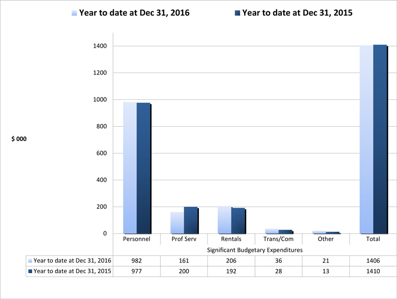 Year-to-date results