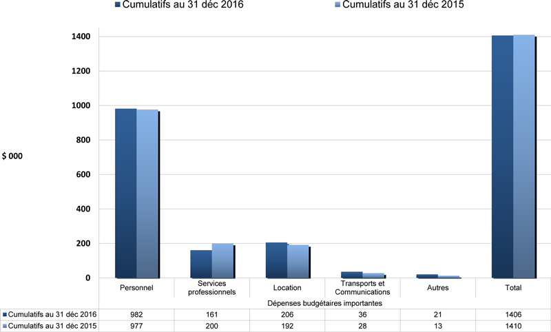 Résultats financiers cumulatifs