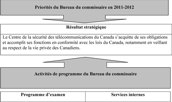 Résultat stratégique et architecture des activités de programme