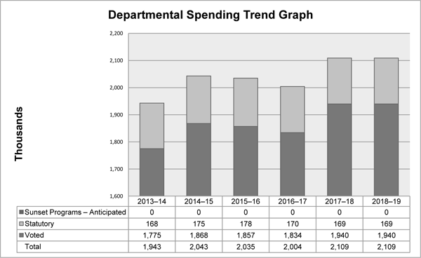 Departmental spending trend graph