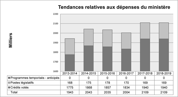 Graphique des tendances relatives aux dépenses du ministère