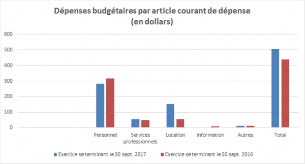 Resultats : Deuxième trimestre