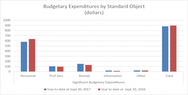 Fiscal Year-to-date Results