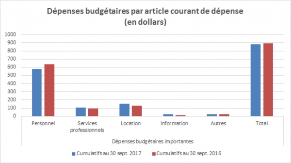 Resultats : Cumulatif