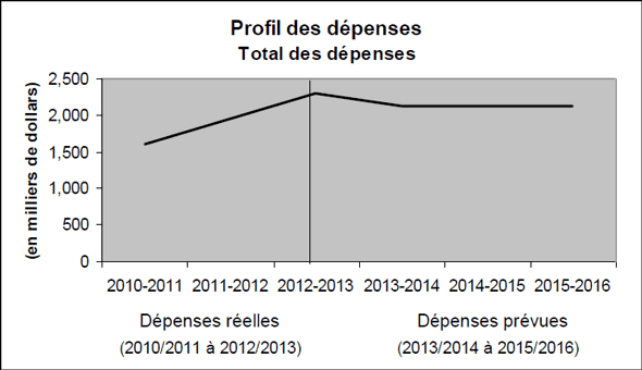 Profil des depénses