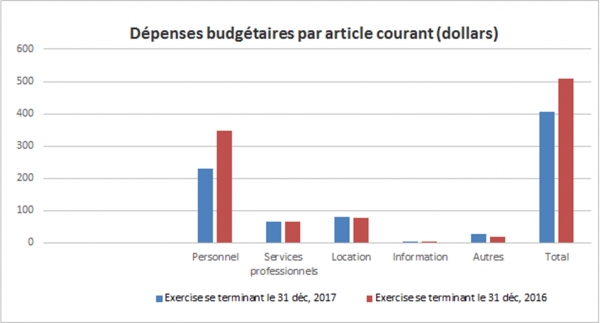 Dépenses budgétaires du Bureau par article courant