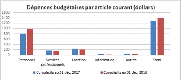 Dépenses budgétaires du Bureau par article courant