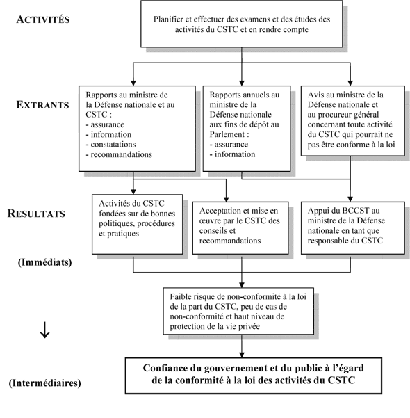 Modèle logique du programme d'examen