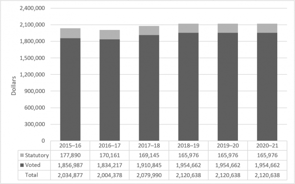 Departmental spending trend graph