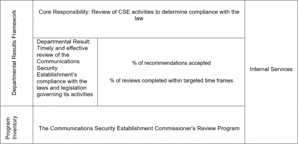 Departmental Results Framework and Program Inventory of record