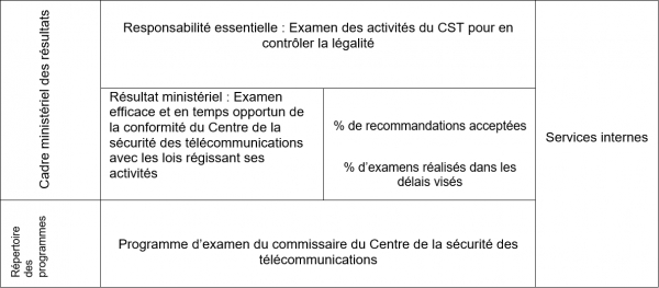 Cadre ministériel des résultats et le Répertoire des programmes officiels