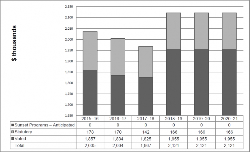 Departmental spending trend graph