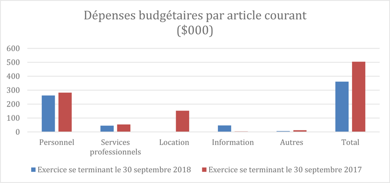 Dépenses budgétaires du Bureau par article courant (Deuxième trimestre)