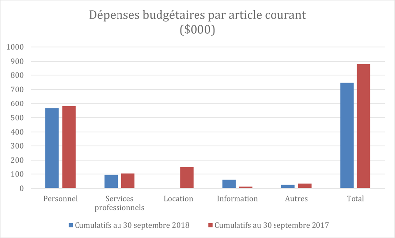 Dépenses budgétaires du Bureau par article courant (Cumulatif)
